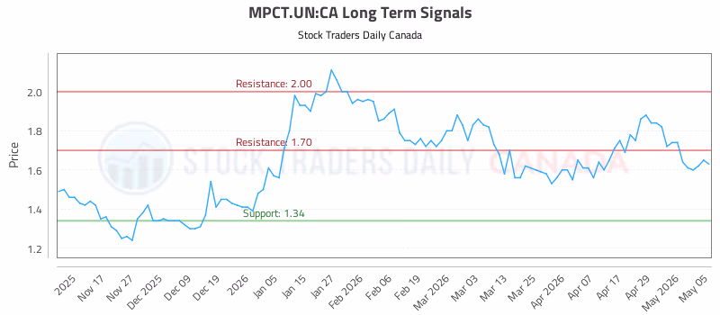Stock Chart for MPCT.UN:CA