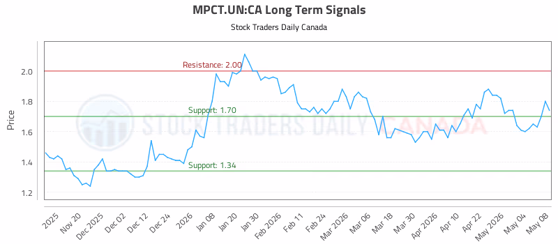 Stock Chart for MPCT.UN:CA