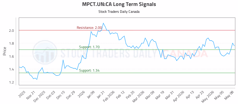 Stock Chart for MPCT.UN:CA