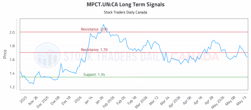 Stock Chart for MPCT.UN:CA