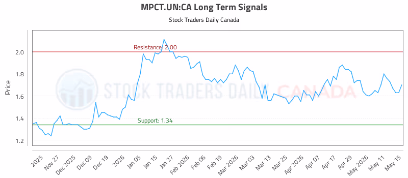 Stock Chart for MPCT.UN:CA