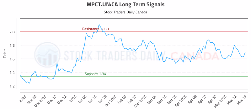 Stock Chart for MPCT.UN:CA