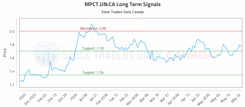 Stock Chart for MPCT.UN:CA
