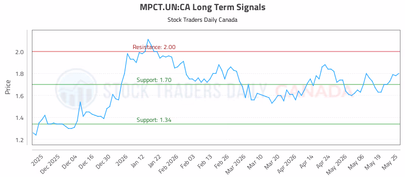 Stock Chart for MPCT.UN:CA