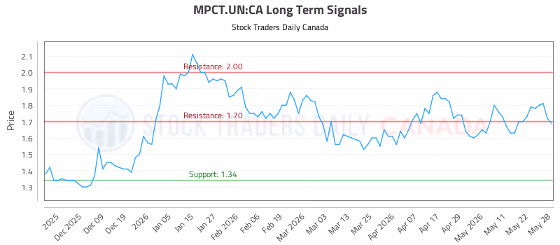 Stock Chart for MPCT.UN:CA