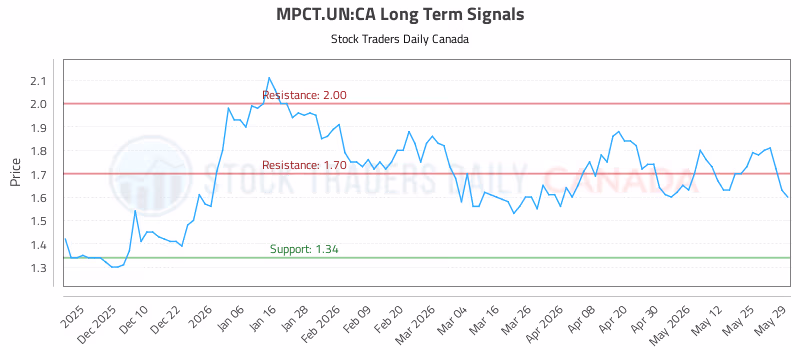 Stock Chart for MPCT.UN:CA