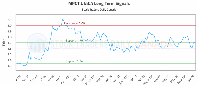 Stock Chart for MPCT.UN:CA