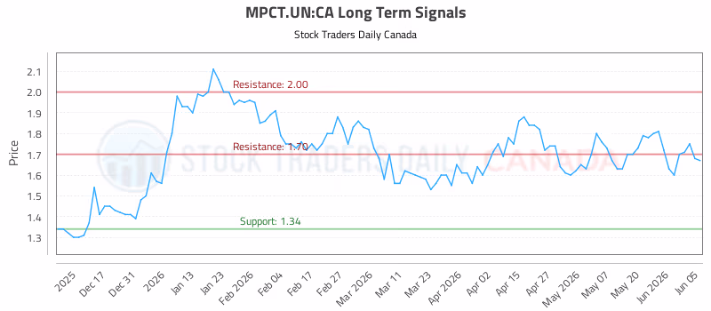 Stock Chart for MPCT.UN:CA