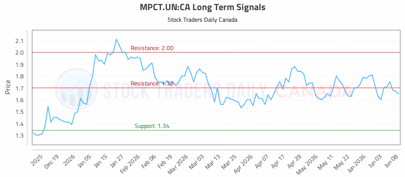 Stock Chart for MPCT.UN:CA
