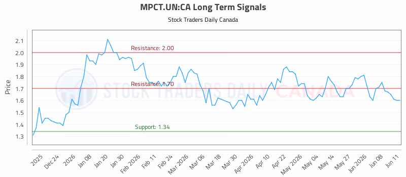 Stock Chart for MPCT.UN:CA