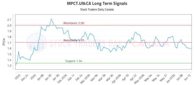 Stock Chart for MPCT.UN:CA