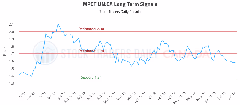 Stock Chart for MPCT.UN:CA