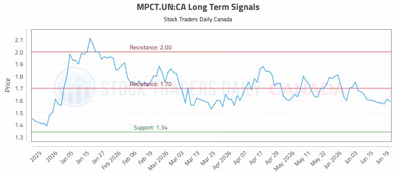 Stock Chart for MPCT.UN:CA