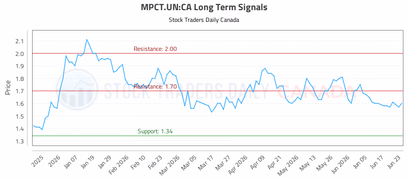 Stock Chart for MPCT.UN:CA