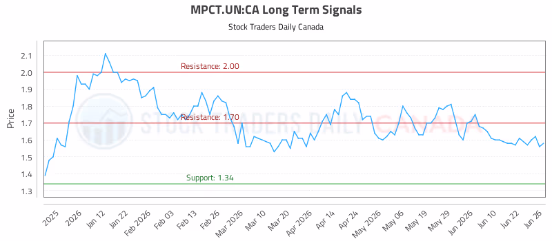 Stock Chart for MPCT.UN:CA