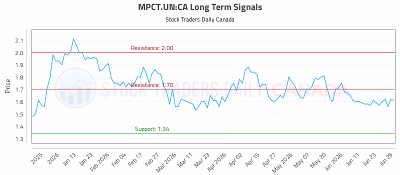Stock Chart for MPCT.UN:CA