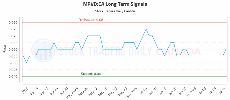Stock Chart for MPVD:CA