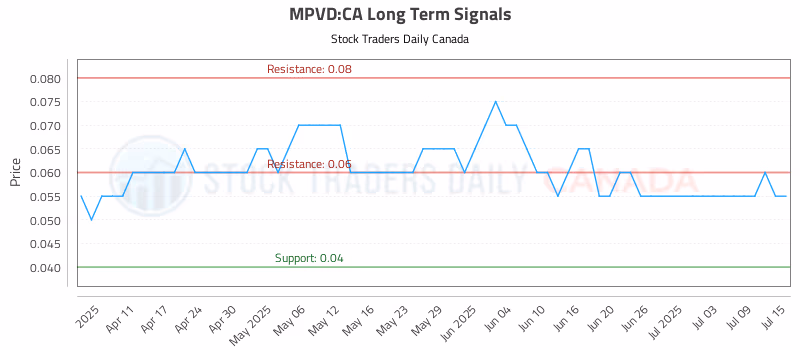 Stock Chart for MPVD:CA