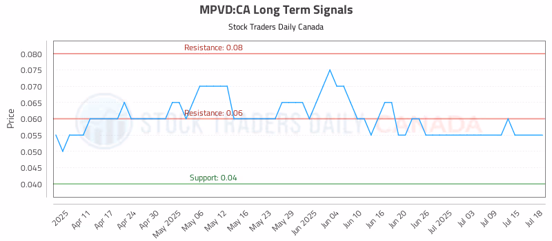 Stock Chart for MPVD:CA