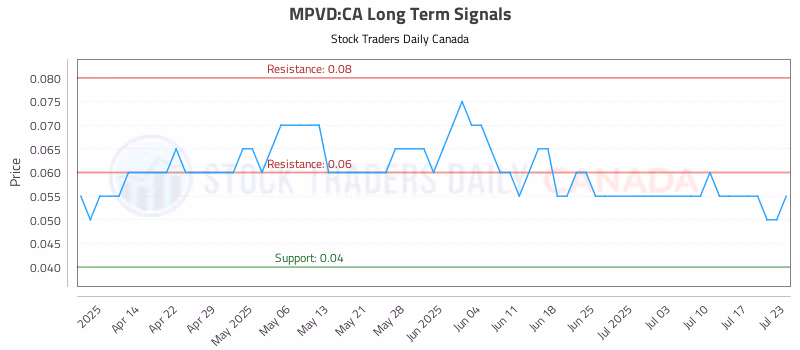 Stock Chart for MPVD:CA