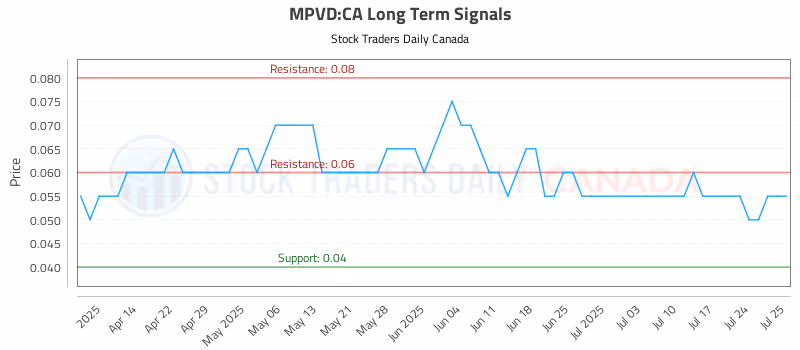 Stock Chart for MPVD:CA