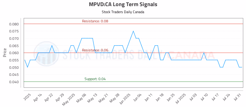 Stock Chart for MPVD:CA
