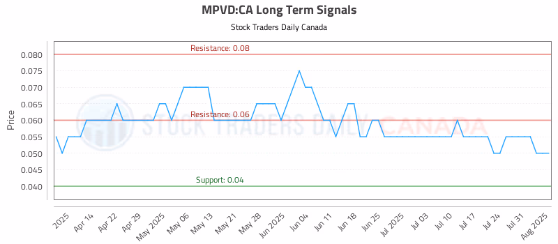 Stock Chart for MPVD:CA
