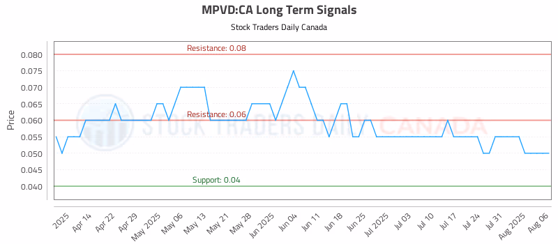 Stock Chart for MPVD:CA