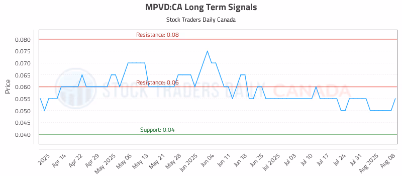 Stock Chart for MPVD:CA