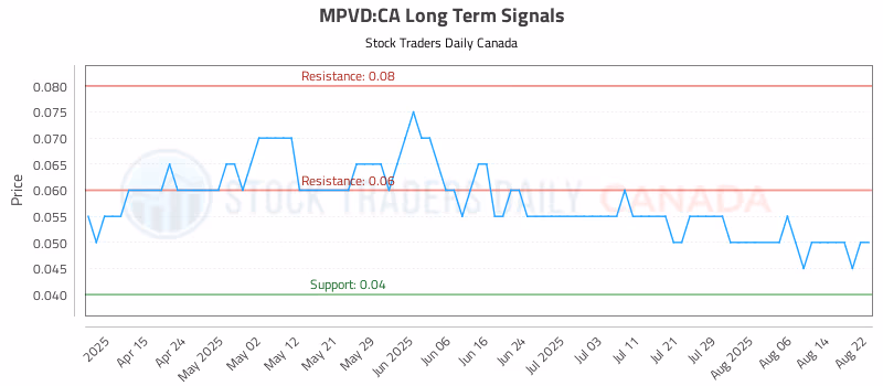 Stock Chart for MPVD:CA