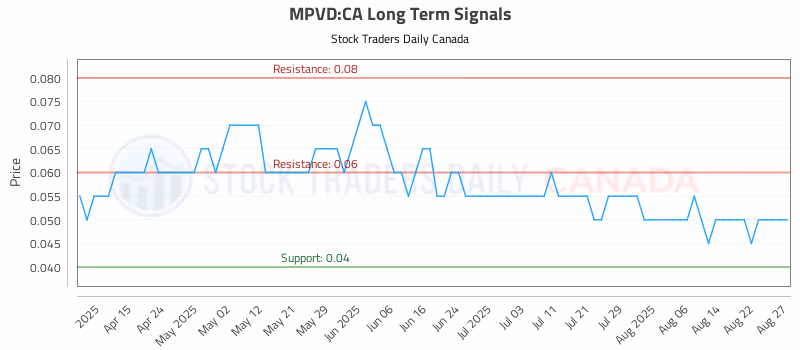 Stock Chart for MPVD:CA