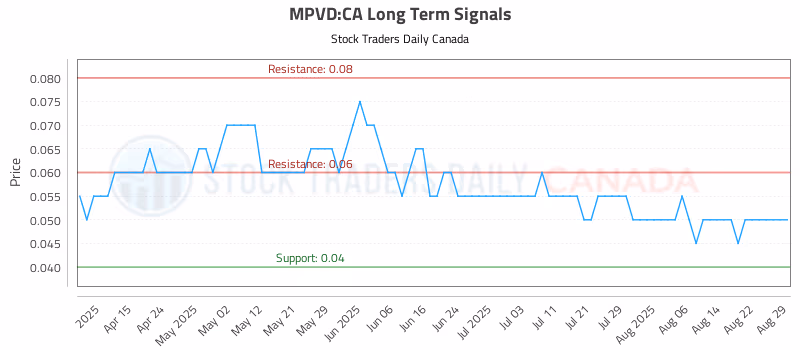 Stock Chart for MPVD:CA