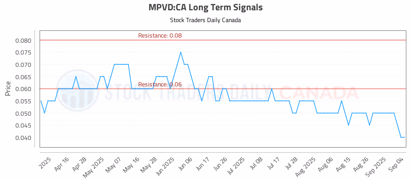Stock Chart for MPVD:CA