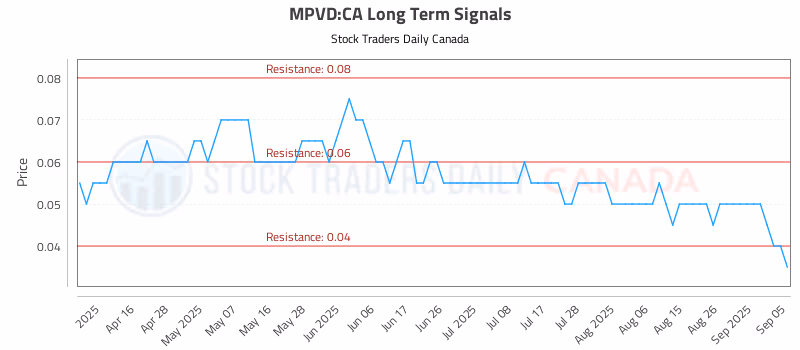 Stock Chart for MPVD:CA