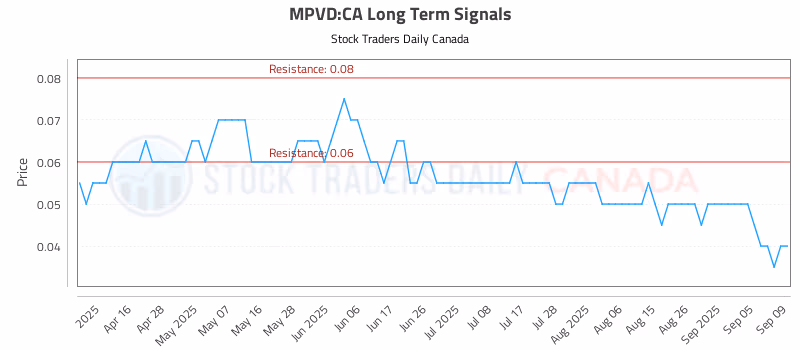 Stock Chart for MPVD:CA