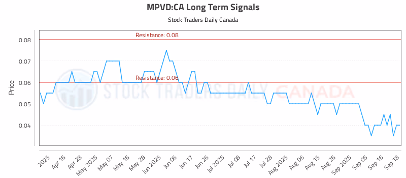 Stock Chart for MPVD:CA