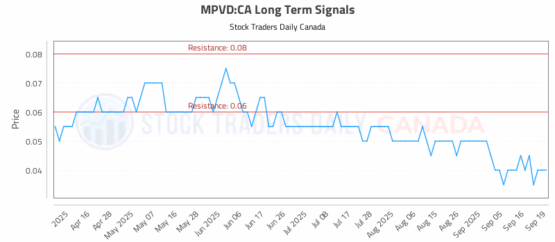 Stock Chart for MPVD:CA