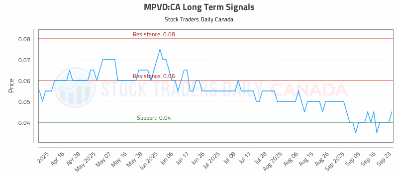 Stock Chart for MPVD:CA