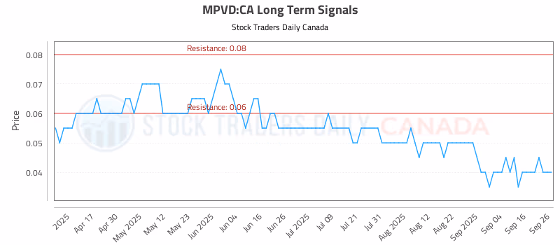 Stock Chart for MPVD:CA