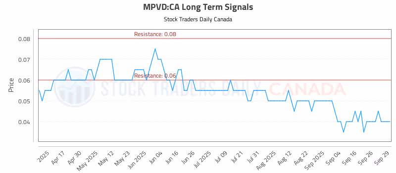 Stock Chart for MPVD:CA
