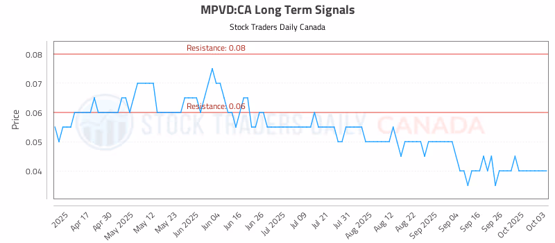Stock Chart for MPVD:CA