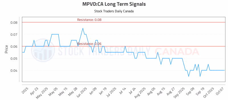 Stock Chart for MPVD:CA