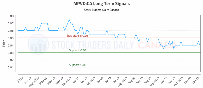 Stock Chart for MPVD:CA