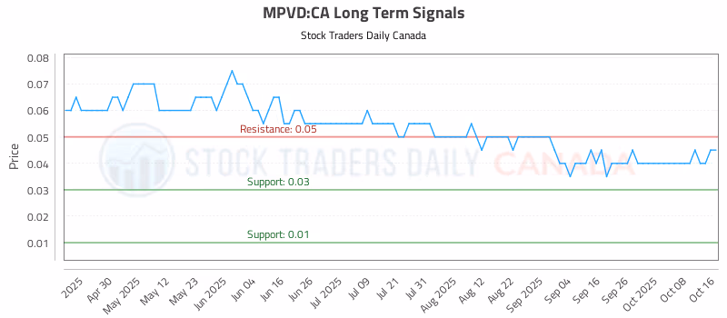 Stock Chart for MPVD:CA