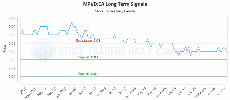 Stock Chart for MPVD:CA