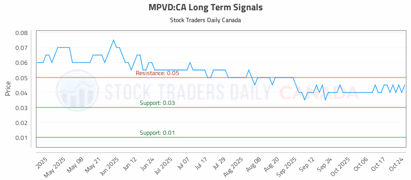 Stock Chart for MPVD:CA