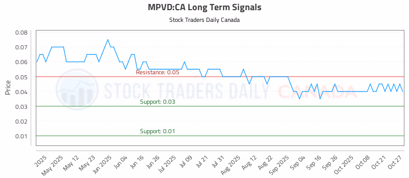 Stock Chart for MPVD:CA