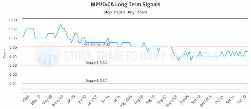 Stock Chart for MPVD:CA