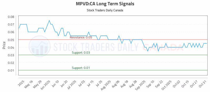 Stock Chart for MPVD:CA