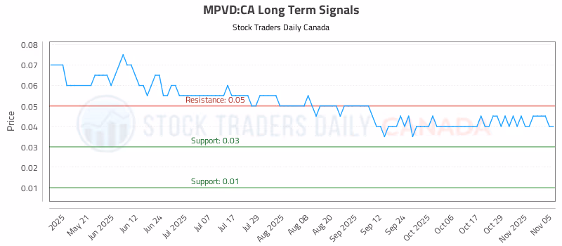 Stock Chart for MPVD:CA